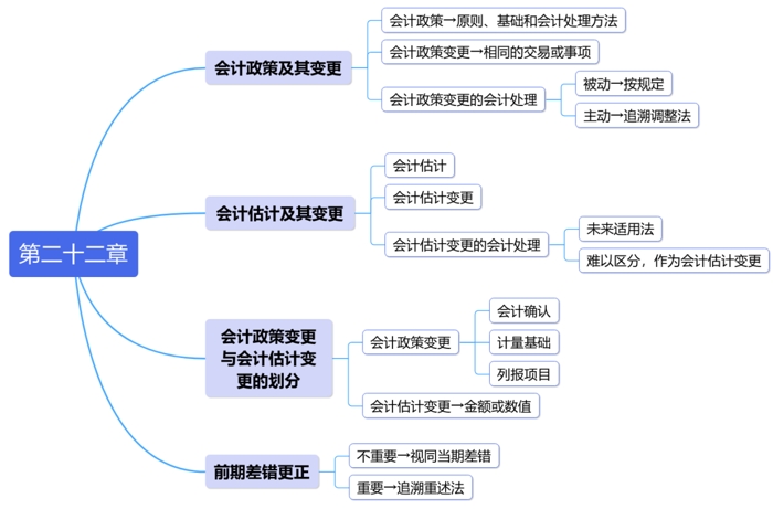 中級會計第二十二章思維導圖