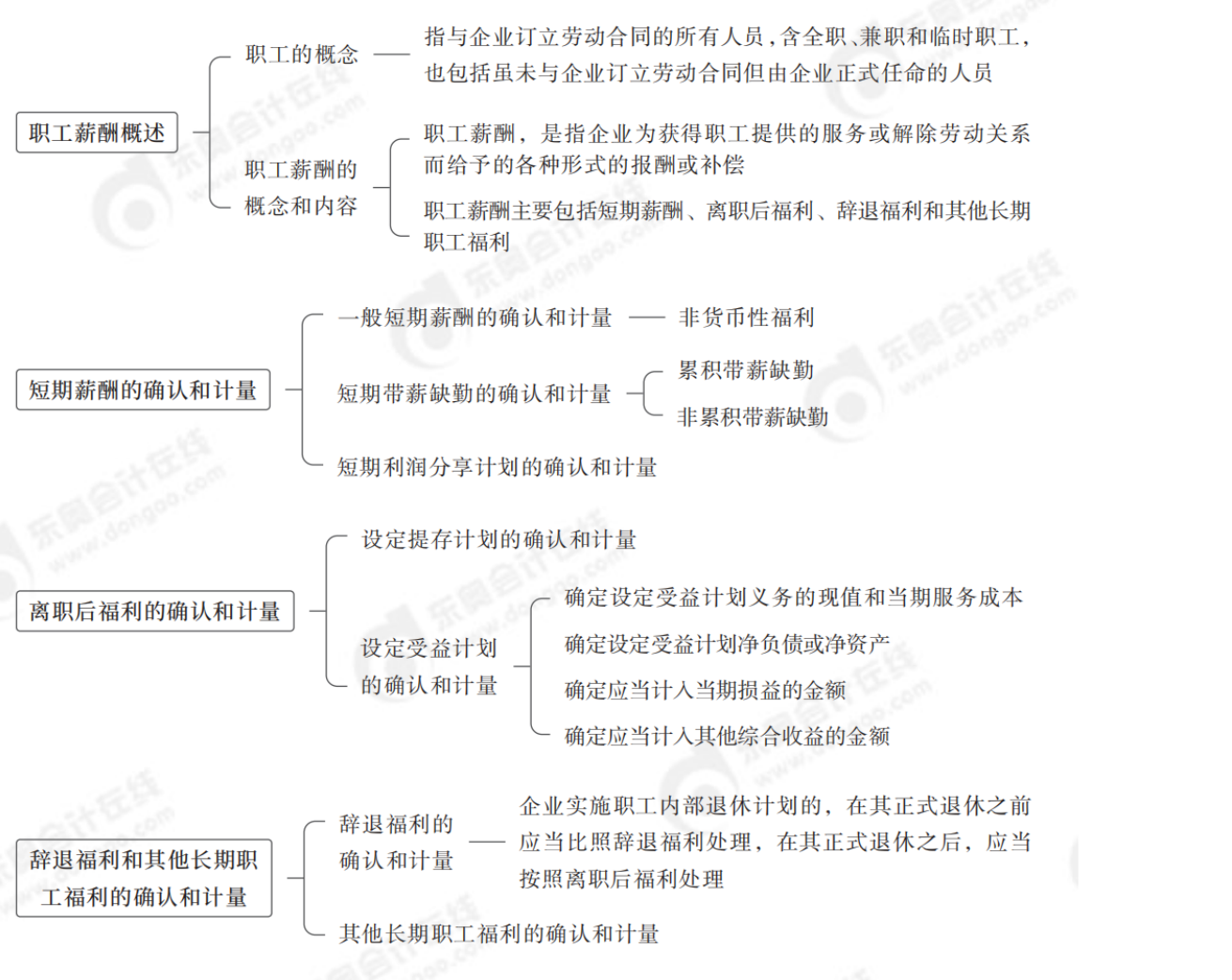 中級(jí)會(huì)計(jì)實(shí)務(wù)思維導(dǎo)圖