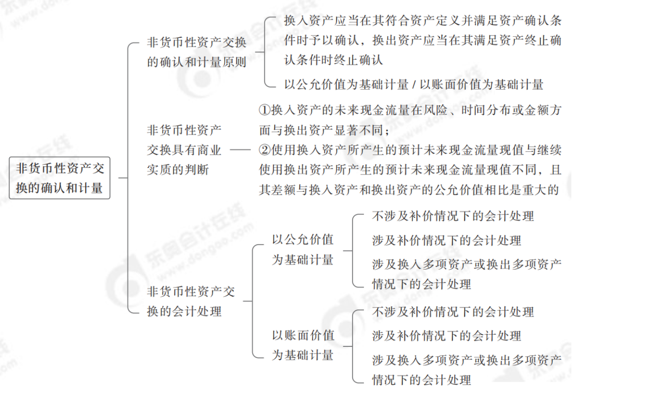 24年中級(jí)會(huì)計(jì)實(shí)務(wù)思維導(dǎo)圖