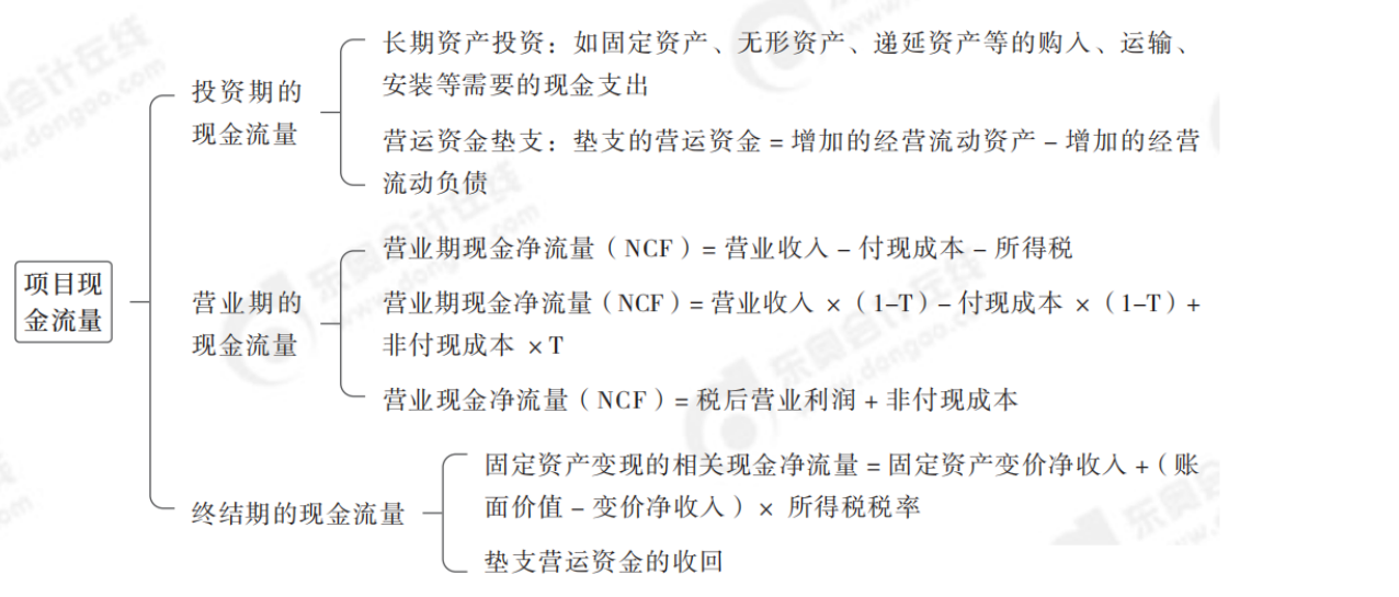 2024年中級會計財務(wù)管理第六章思維導(dǎo)圖_00