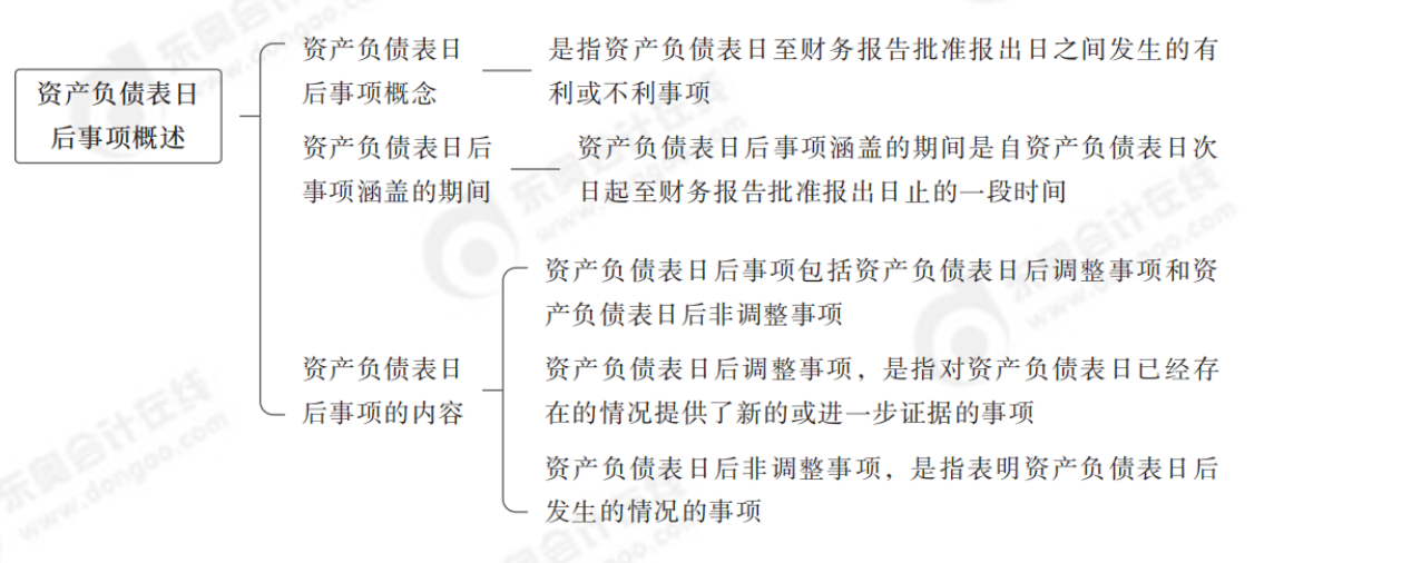 2024年中級(jí)會(huì)計(jì)實(shí)務(wù)第二十三章思維導(dǎo)圖