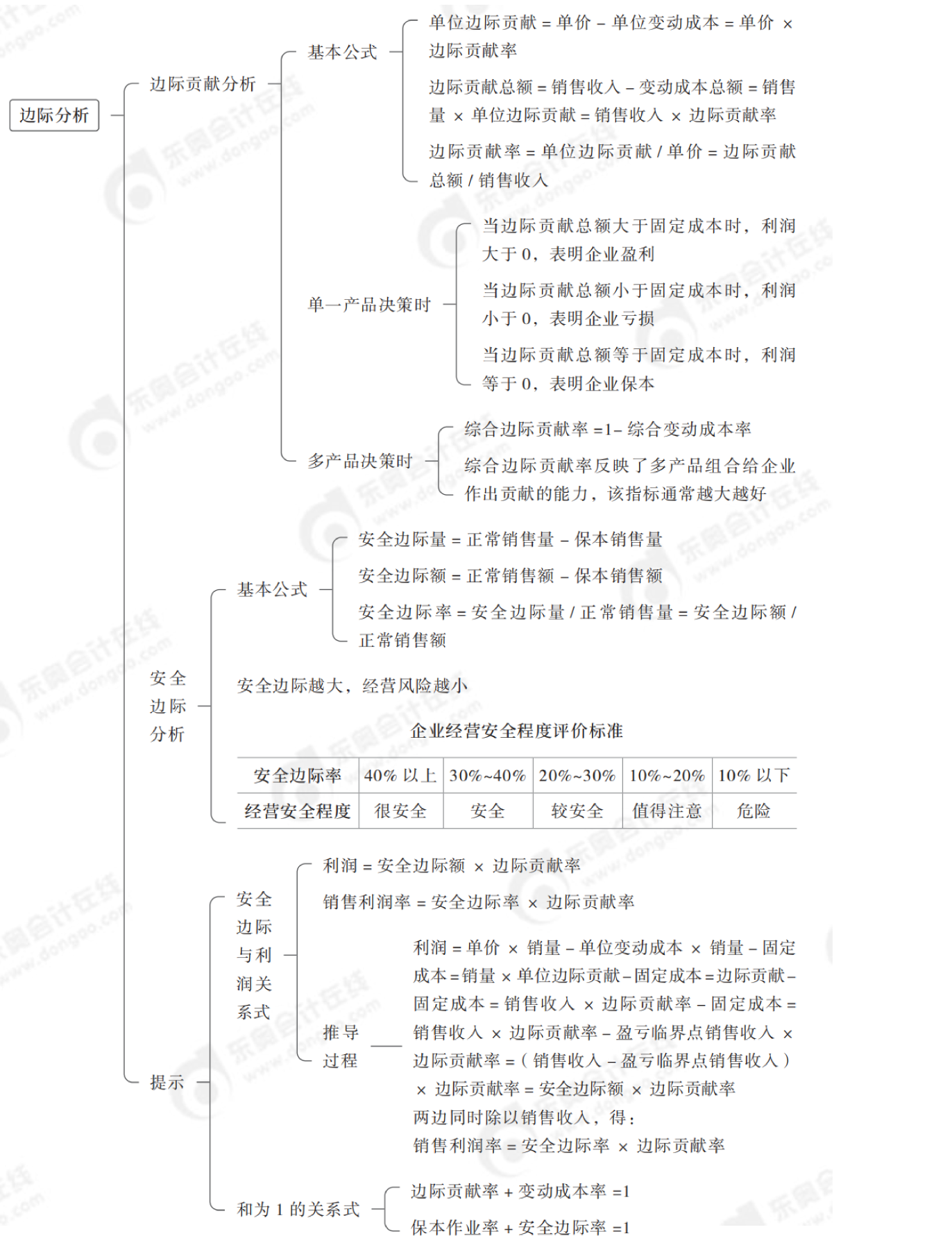 2024年中級會計財務管理第八章思維導圖_03