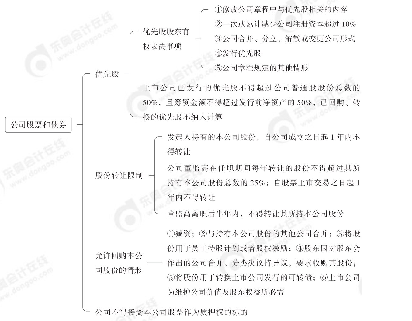 2024年中級經(jīng)濟法第二章思維導圖_04