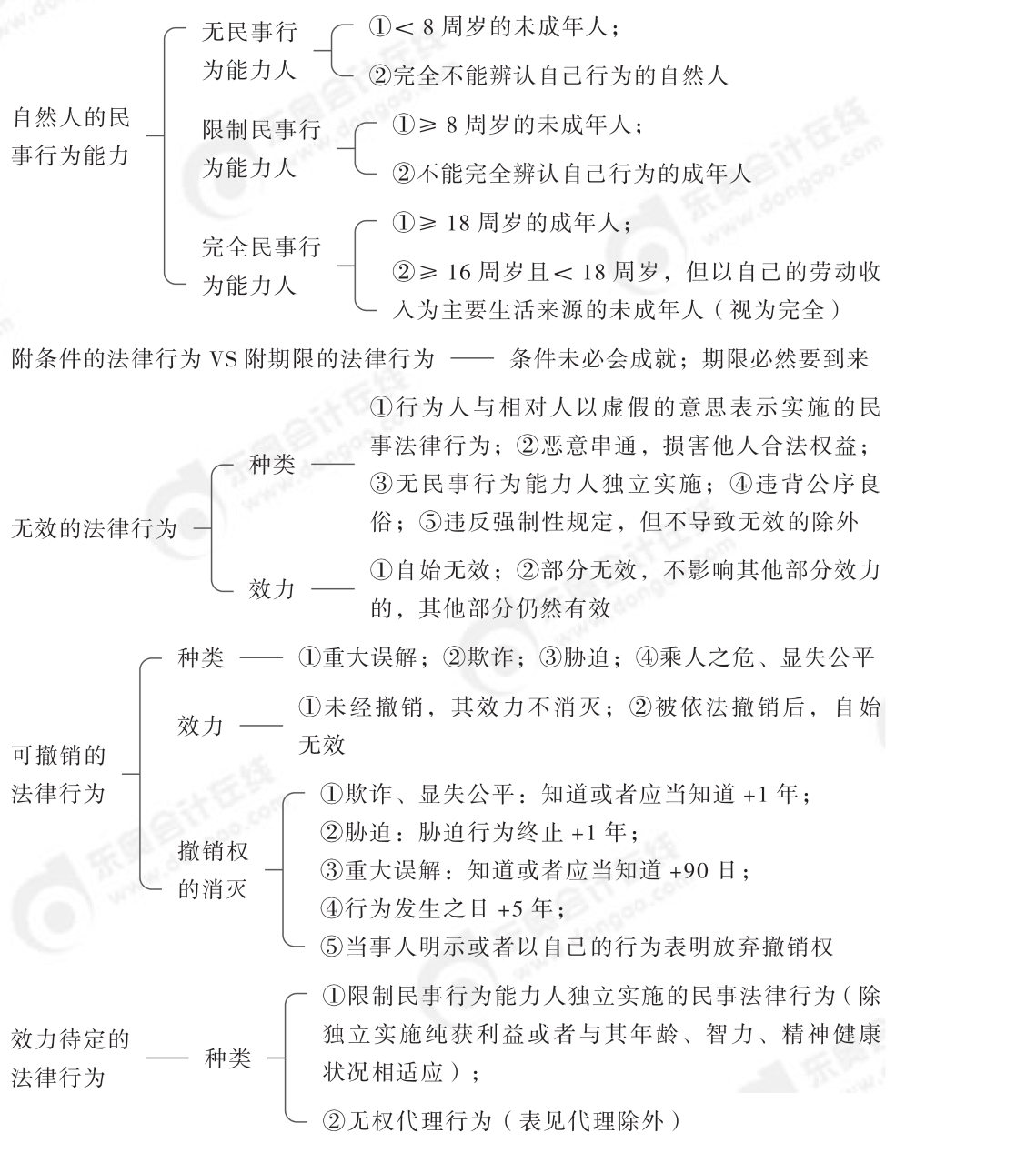 2024年中級經(jīng)濟法第一章思維導圖_00