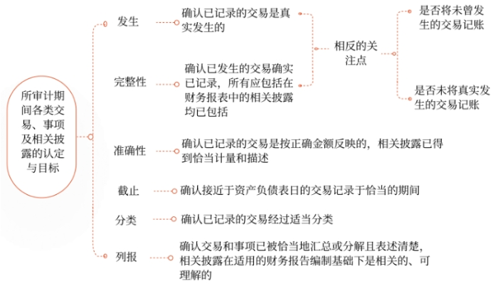審計(jì)期間各類交易、事項(xiàng)及相關(guān)披露相關(guān)的認(rèn)定與具體審計(jì)目標(biāo)