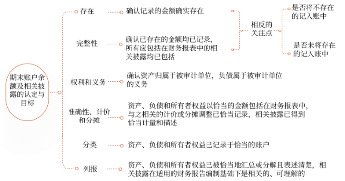 期末賬戶余額及相關(guān)披露相關(guān)的認(rèn)定與具體審計(jì)目標(biāo)