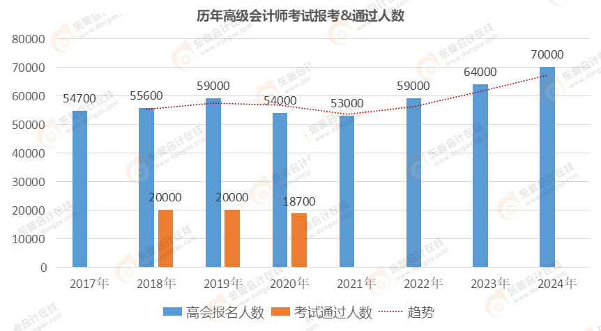 高級(jí)會(huì)計(jì)持證人數(shù)逐年增長(zhǎng)，2025年報(bào)考是否正當(dāng)時(shí)？