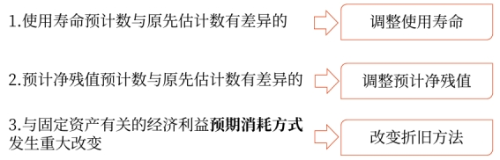 固定資產(chǎn)使用壽命、預(yù)計(jì)凈殘值和折舊方法的復(fù)核
