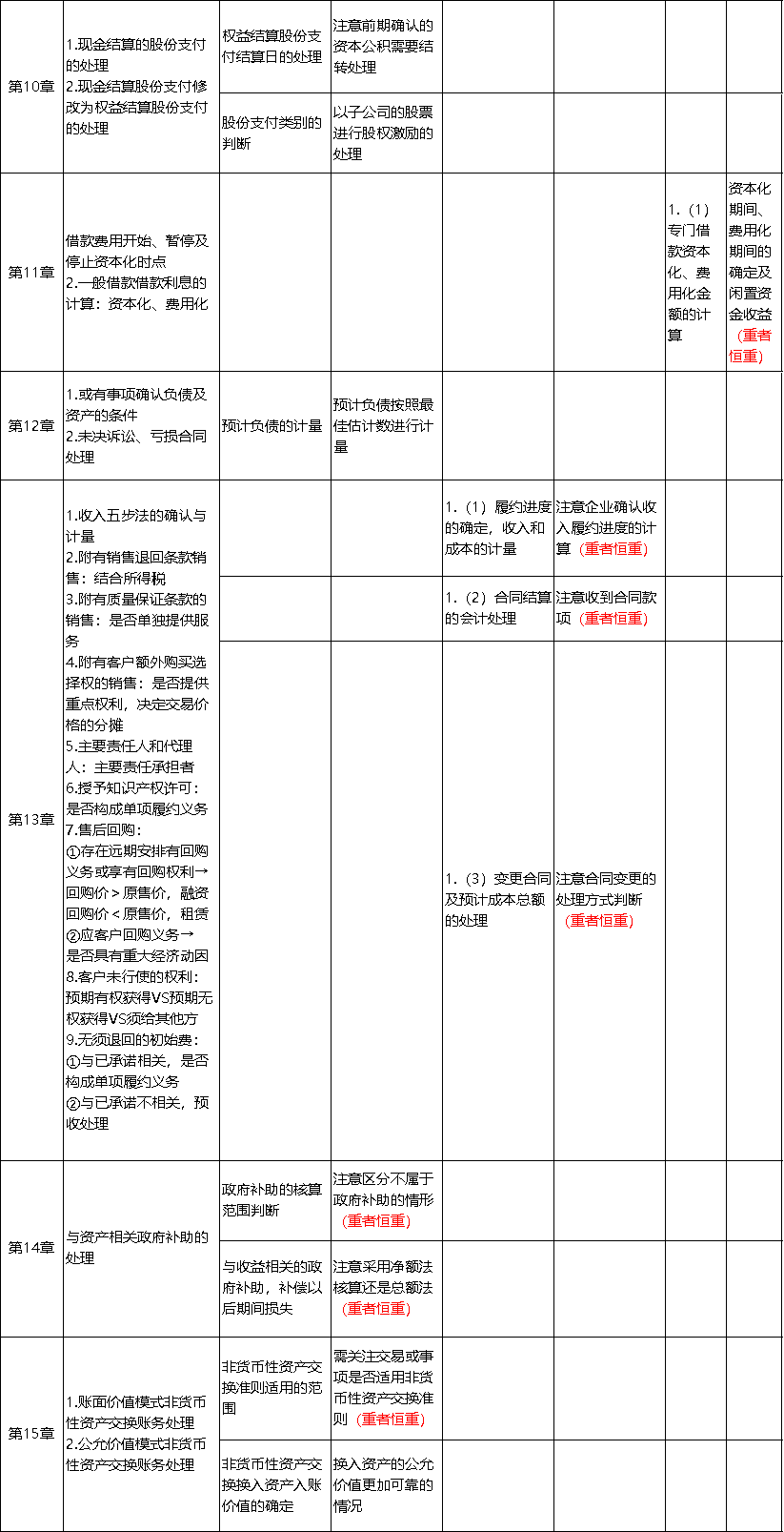 中級(jí)會(huì)計(jì)實(shí)務(wù)考點(diǎn)總結(jié)3
