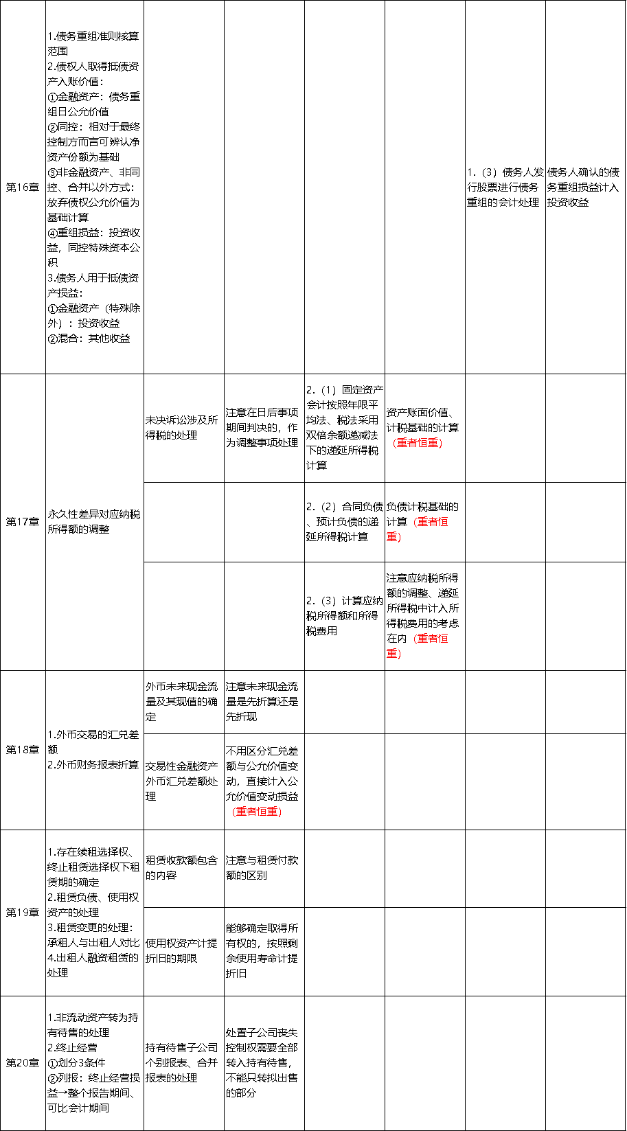 中級(jí)會(huì)計(jì)實(shí)務(wù)考點(diǎn)總結(jié)4