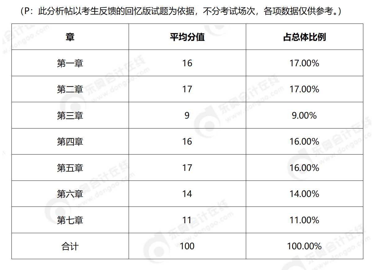 經(jīng)濟法各章分值