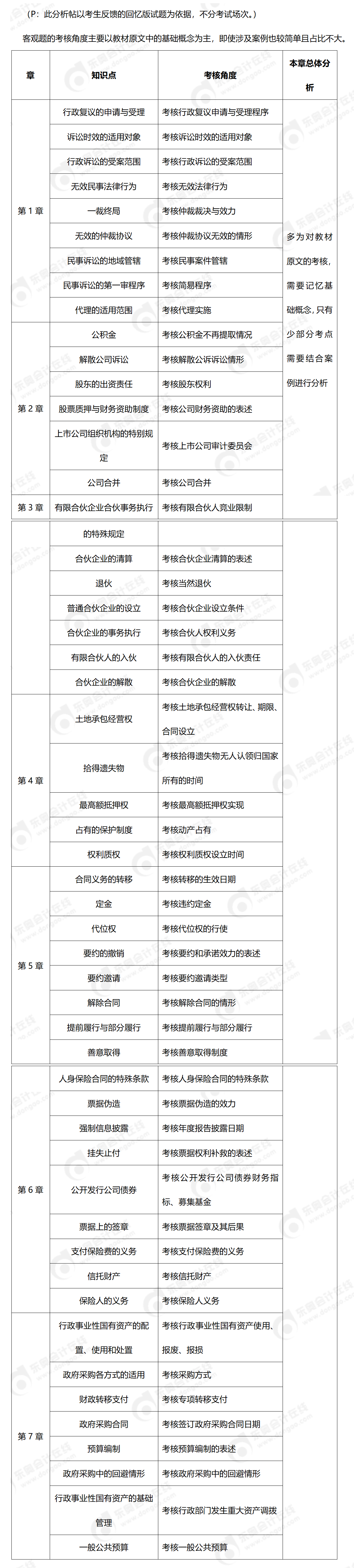 經(jīng)濟法客觀題考點