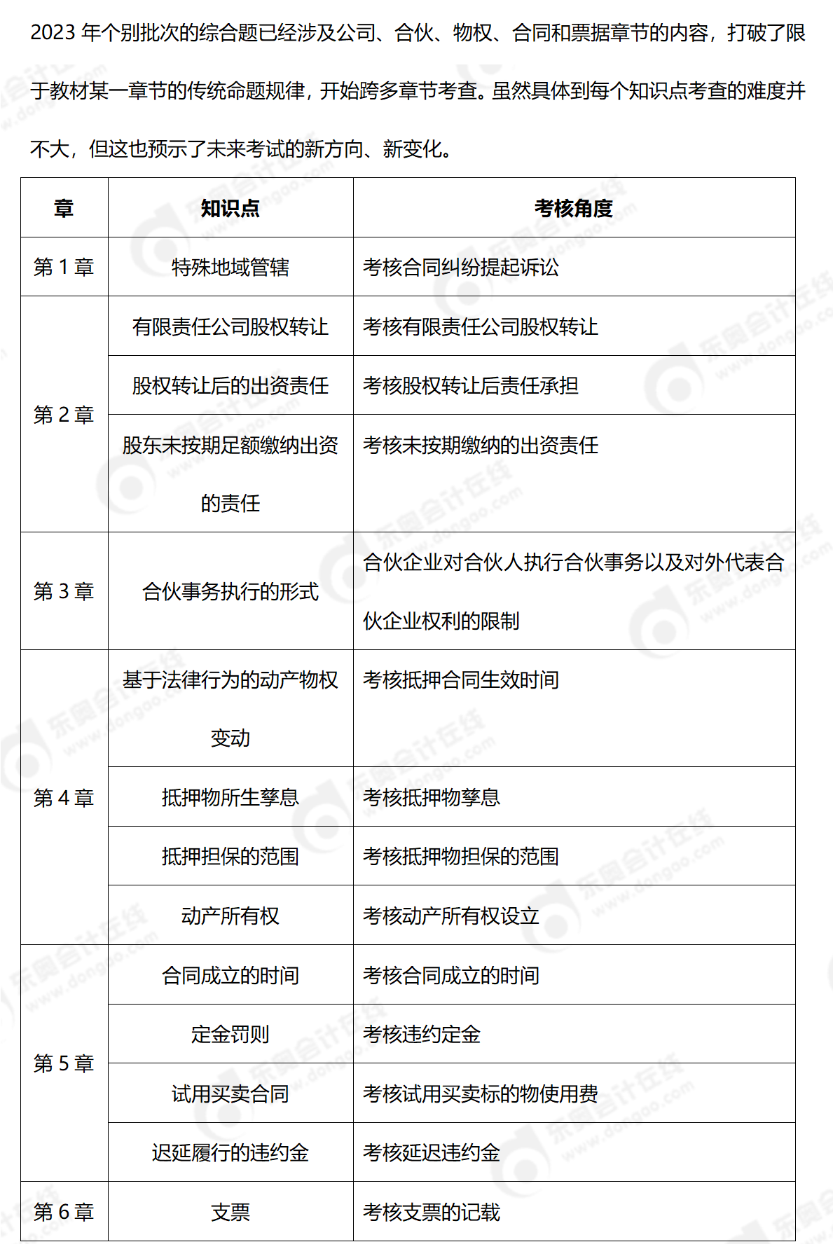 經(jīng)濟法主觀題考點