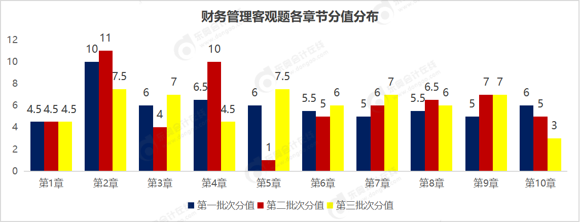 財務(wù)管理各章節(jié)分值
