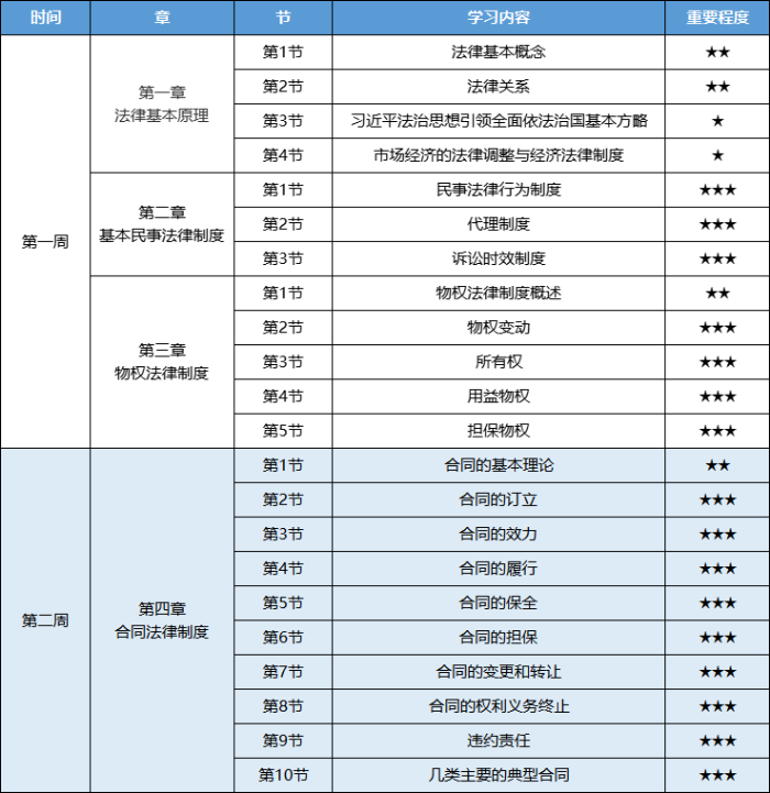 經濟法預習計劃