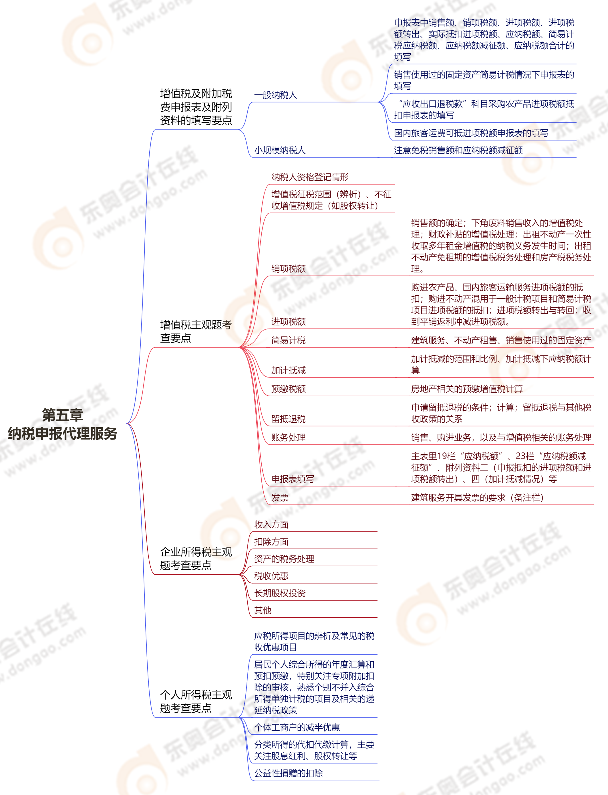 第五章納稅申報代理服務 第五章納稅申報代理服務