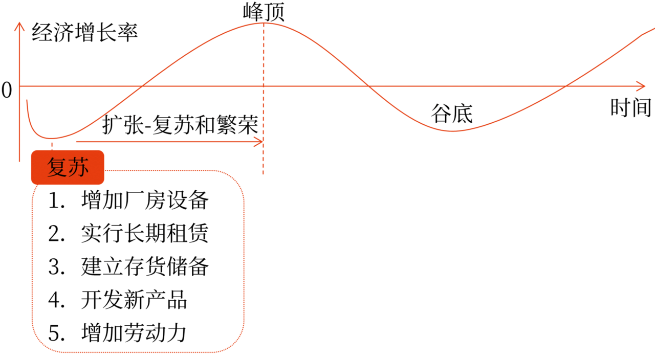 經(jīng)濟周期中不同階段的財務(wù)管理策略