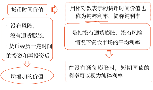 貨幣時(shí)間價(jià)值的概念