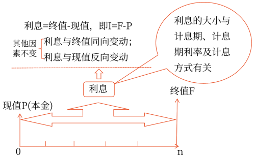 現(xiàn)值、終值和利息