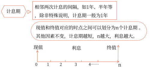 計(jì)息期、計(jì)息期利率和計(jì)息方式