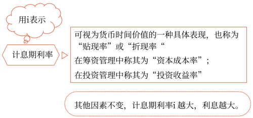 計(jì)息期、計(jì)息期利率和計(jì)息方式