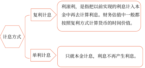 計(jì)息期、計(jì)息期利率和計(jì)息方式
