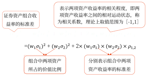 兩項(xiàng)證券資產(chǎn)組合的收益率的方差滿足以下關(guān)系式：