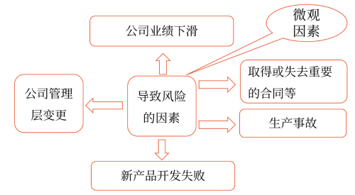 非系統(tǒng)性風(fēng)險(xiǎn)