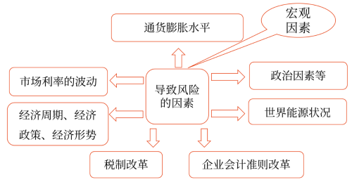 系統(tǒng)性風(fēng)險(xiǎn)