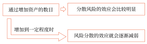 在資產(chǎn)組合中資產(chǎn)數(shù)目較少時(shí)