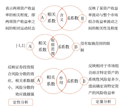 相關(guān)系數(shù)ρ與?系數(shù)的比較-不同點(diǎn)