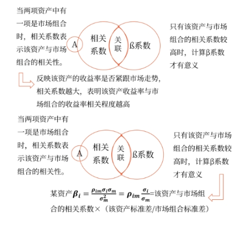 相關(guān)系數(shù)ρ與?系數(shù)的比較-關(guān)聯(lián)