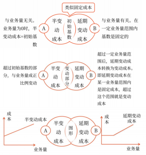 半變動(dòng)成本和延期變動(dòng)成本的區(qū)分