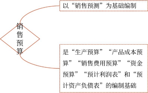 銷售預算