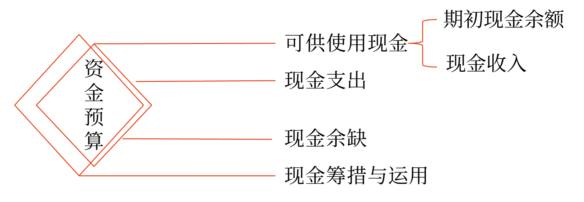 資金預(yù)算