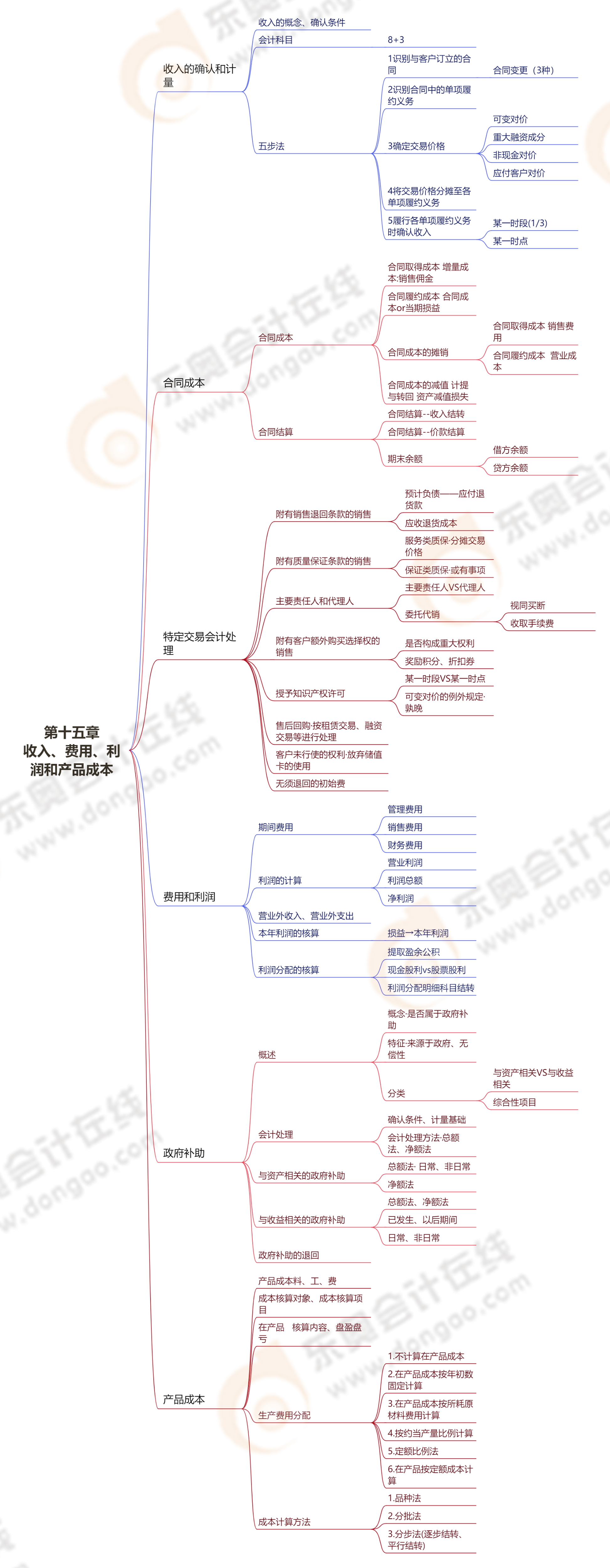 第十五章收入、費(fèi)用、利潤(rùn)和產(chǎn)品成本