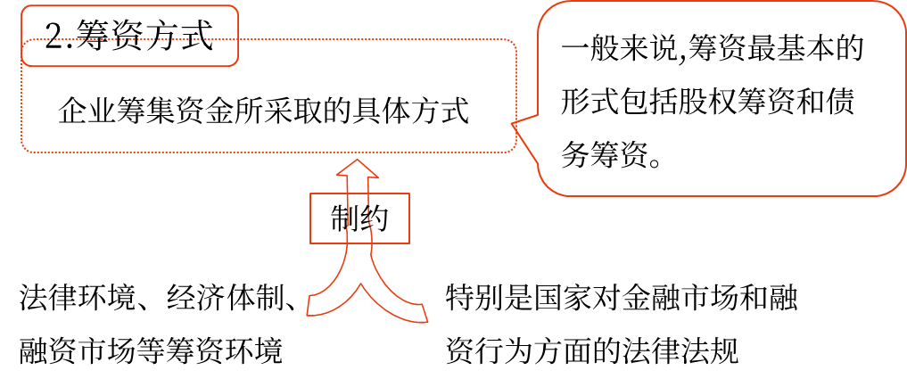 合理安排籌資渠道、選擇籌資方式