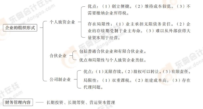 企業(yè)的組織形式和財務管理內(nèi)容