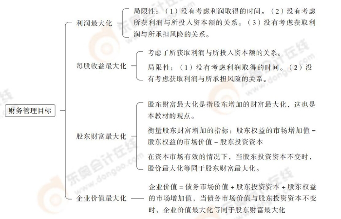 財務管理目標
