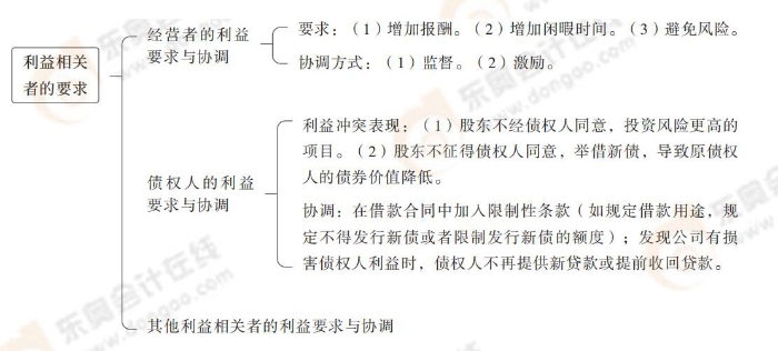 利益相關者的要求