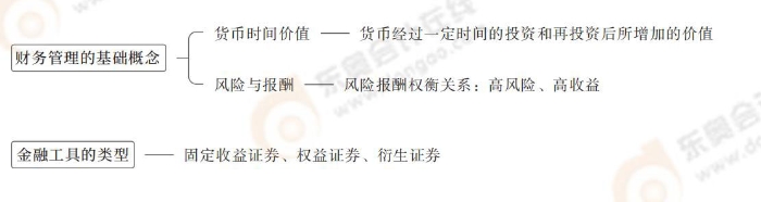 務管理的基礎概念和金融工具的類型