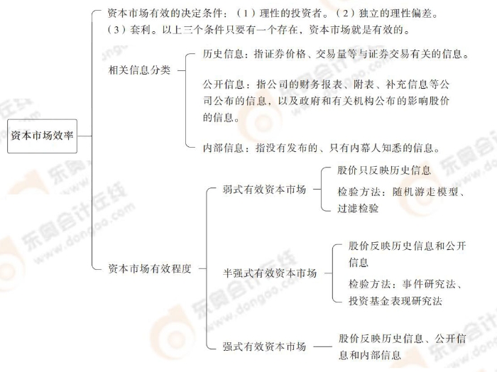 資本市場效率