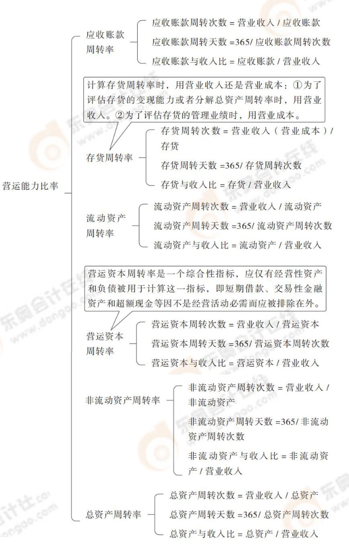 營運能力比率