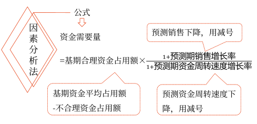 因素分析法——2025年中級(jí)會(huì)計(jì)財(cái)務(wù)管理預(yù)習(xí)階段考點(diǎn)