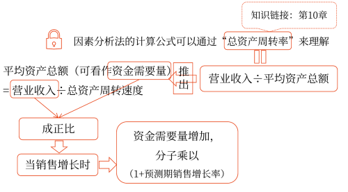 因素分析法——2025年中級(jí)會(huì)計(jì)財(cái)務(wù)管理預(yù)習(xí)階段考點(diǎn)