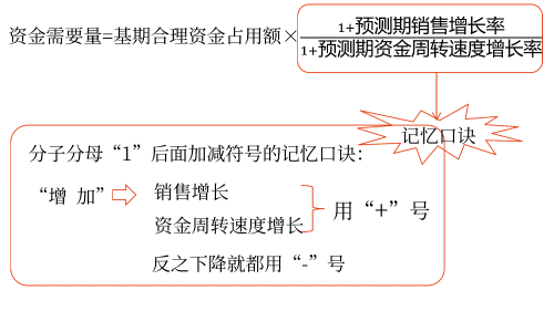 因素分析法——2025年中級(jí)會(huì)計(jì)財(cái)務(wù)管理預(yù)習(xí)階段考點(diǎn)