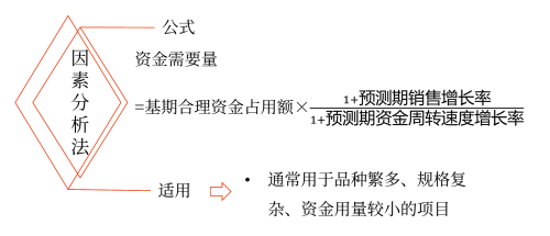 因素分析法——2025年中級(jí)會(huì)計(jì)財(cái)務(wù)管理預(yù)習(xí)階段考點(diǎn)