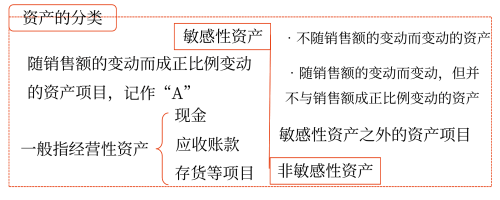 銷售百分比法——2025年中級會計財務(wù)管理預(yù)習(xí)階段考點