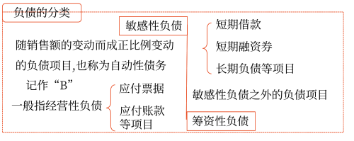 銷售百分比法——2025年中級會計財務(wù)管理預(yù)習(xí)階段考點