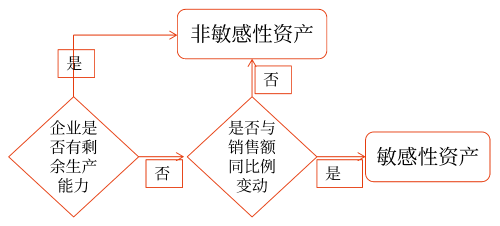 銷售百分比法——2025年中級會計財務(wù)管理預(yù)習(xí)階段考點